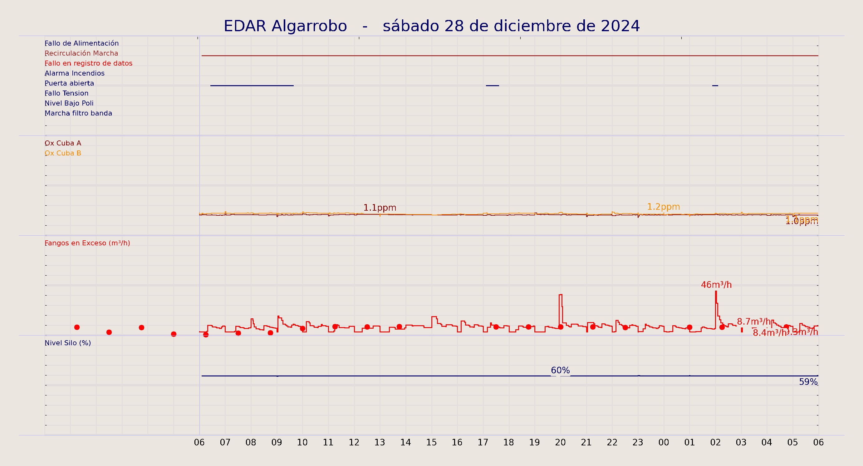 ../../imagenes/vid/2024/EDAR Algarrobo/2024-12-28 EDAR Algarrobo.png